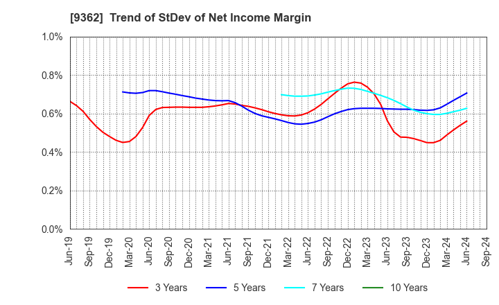 9362 HYOKI KAIUN KAISHA, LTD.: Trend of StDev of Net Income Margin