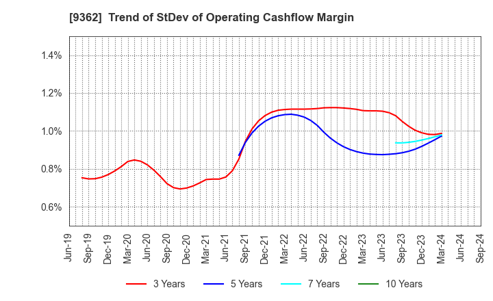 9362 HYOKI KAIUN KAISHA, LTD.: Trend of StDev of Operating Cashflow Margin