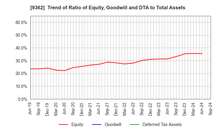 9362 HYOKI KAIUN KAISHA, LTD.: Trend of Ratio of Equity, Goodwill and DTA to Total Assets