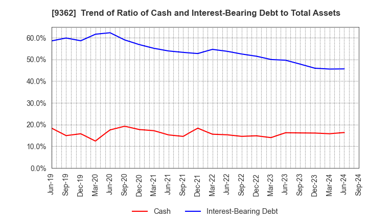 9362 HYOKI KAIUN KAISHA, LTD.: Trend of Ratio of Cash and Interest-Bearing Debt to Total Assets