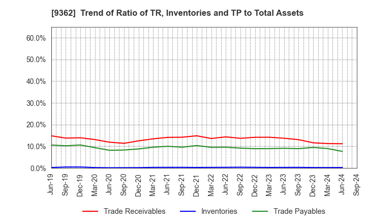 9362 HYOKI KAIUN KAISHA, LTD.: Trend of Ratio of TR, Inventories and TP to Total Assets