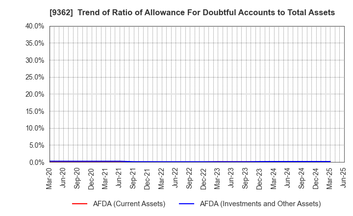 9362 HYOKI KAIUN KAISHA, LTD.: Trend of Ratio of Allowance For Doubtful Accounts to Total Assets