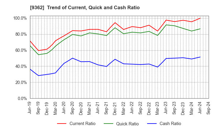 9362 HYOKI KAIUN KAISHA, LTD.: Trend of Current, Quick and Cash Ratio