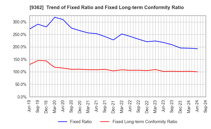 9362 HYOKI KAIUN KAISHA, LTD.: Trend of Fixed Ratio and Fixed Long-term Conformity Ratio