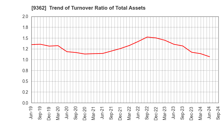 9362 HYOKI KAIUN KAISHA, LTD.: Trend of Turnover Ratio of Total Assets