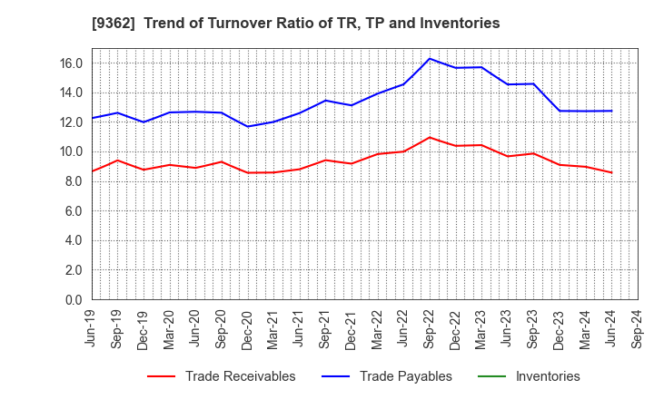 9362 HYOKI KAIUN KAISHA, LTD.: Trend of Turnover Ratio of TR, TP and Inventories