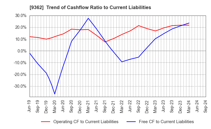 9362 HYOKI KAIUN KAISHA, LTD.: Trend of Cashflow Ratio to Current Liabilities