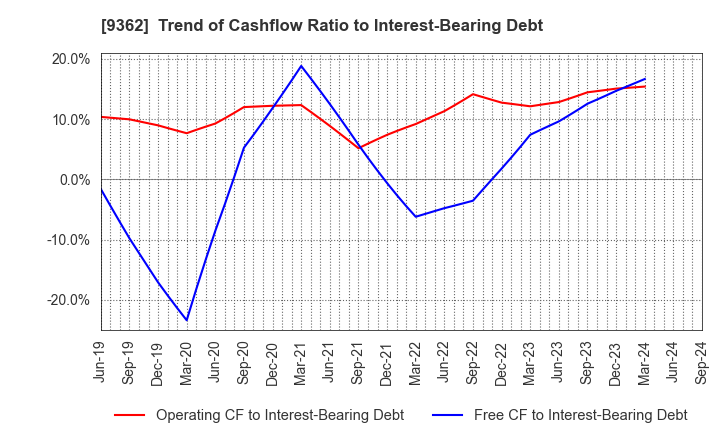 9362 HYOKI KAIUN KAISHA, LTD.: Trend of Cashflow Ratio to Interest-Bearing Debt