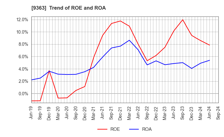 9363 DAIUN CO.,LTD.: Trend of ROE and ROA