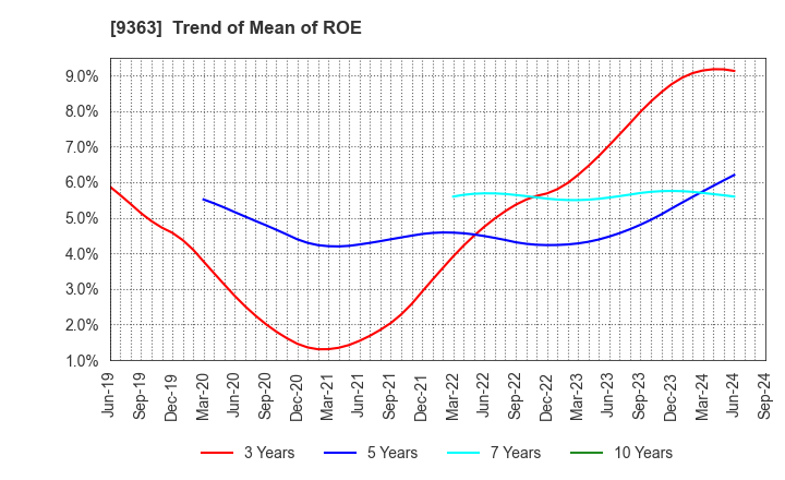 9363 DAIUN CO.,LTD.: Trend of Mean of ROE