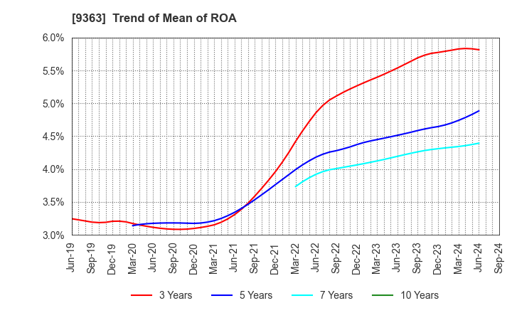 9363 DAIUN CO.,LTD.: Trend of Mean of ROA