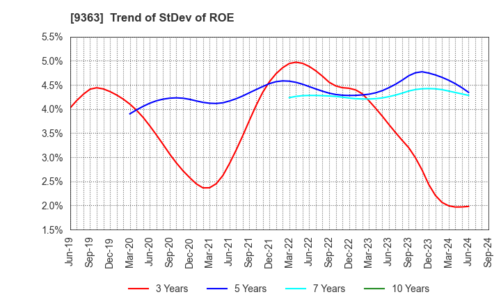 9363 DAIUN CO.,LTD.: Trend of StDev of ROE