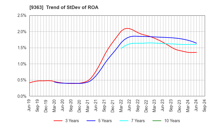 9363 DAIUN CO.,LTD.: Trend of StDev of ROA