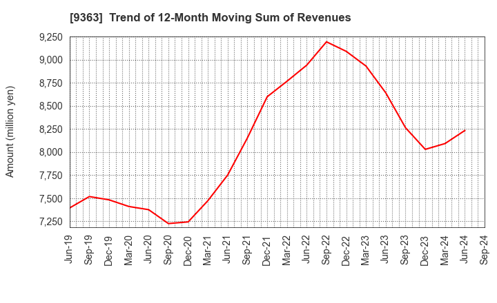 9363 DAIUN CO.,LTD.: Trend of 12-Month Moving Sum of Revenues