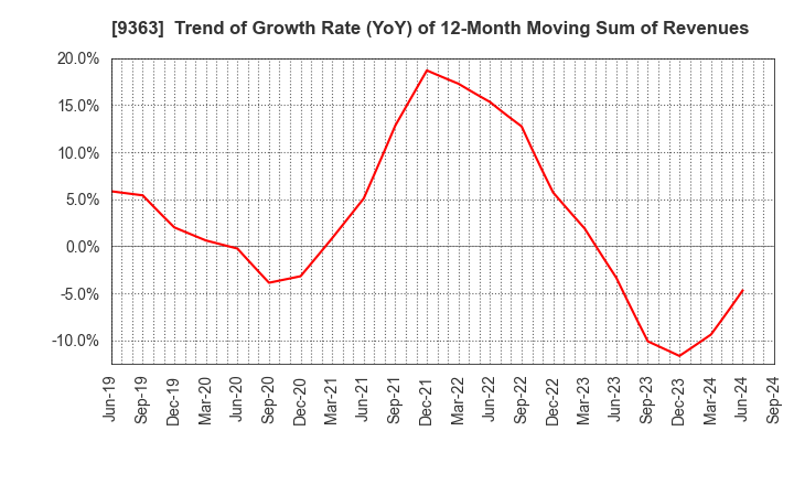 9363 DAIUN CO.,LTD.: Trend of Growth Rate (YoY) of 12-Month Moving Sum of Revenues