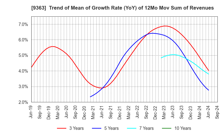 9363 DAIUN CO.,LTD.: Trend of Mean of Growth Rate (YoY) of 12Mo Mov Sum of Revenues