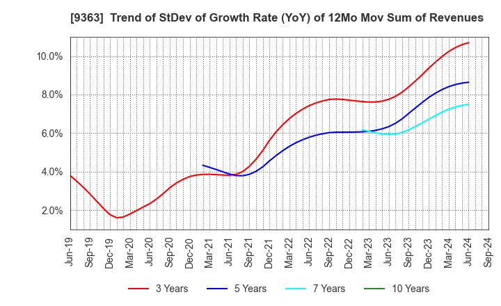 9363 DAIUN CO.,LTD.: Trend of StDev of Growth Rate (YoY) of 12Mo Mov Sum of Revenues