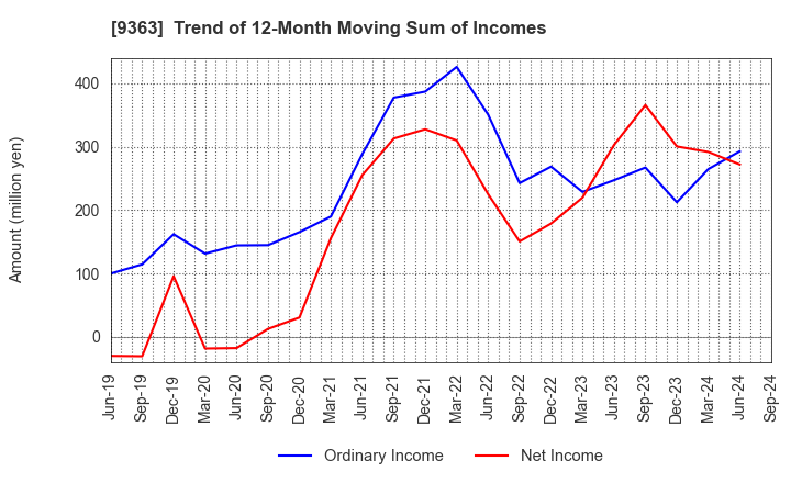 9363 DAIUN CO.,LTD.: Trend of 12-Month Moving Sum of Incomes