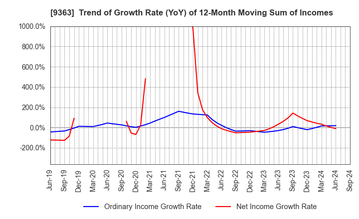 9363 DAIUN CO.,LTD.: Trend of Growth Rate (YoY) of 12-Month Moving Sum of Incomes