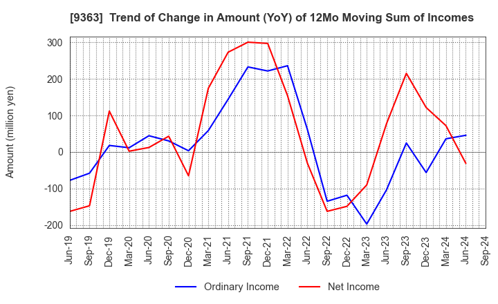 9363 DAIUN CO.,LTD.: Trend of Change in Amount (YoY) of 12Mo Moving Sum of Incomes