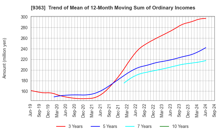 9363 DAIUN CO.,LTD.: Trend of Mean of 12-Month Moving Sum of Ordinary Incomes