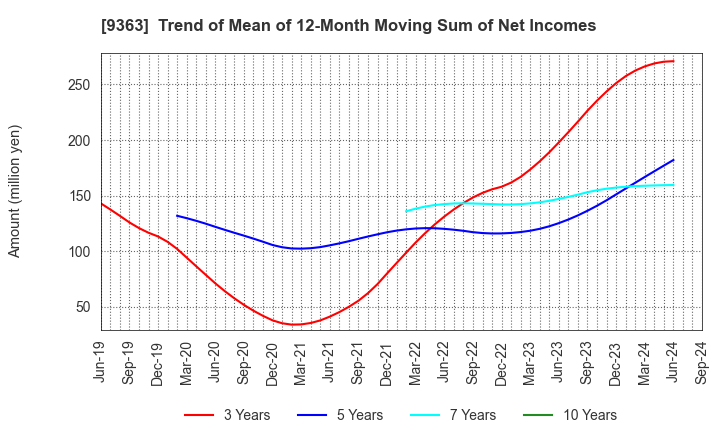 9363 DAIUN CO.,LTD.: Trend of Mean of 12-Month Moving Sum of Net Incomes