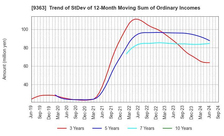 9363 DAIUN CO.,LTD.: Trend of StDev of 12-Month Moving Sum of Ordinary Incomes