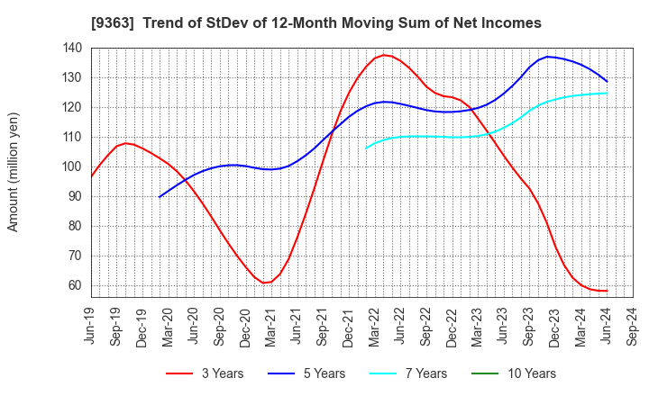 9363 DAIUN CO.,LTD.: Trend of StDev of 12-Month Moving Sum of Net Incomes