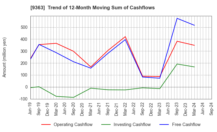 9363 DAIUN CO.,LTD.: Trend of 12-Month Moving Sum of Cashflows