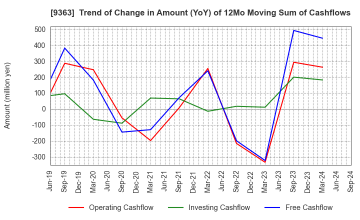 9363 DAIUN CO.,LTD.: Trend of Change in Amount (YoY) of 12Mo Moving Sum of Cashflows