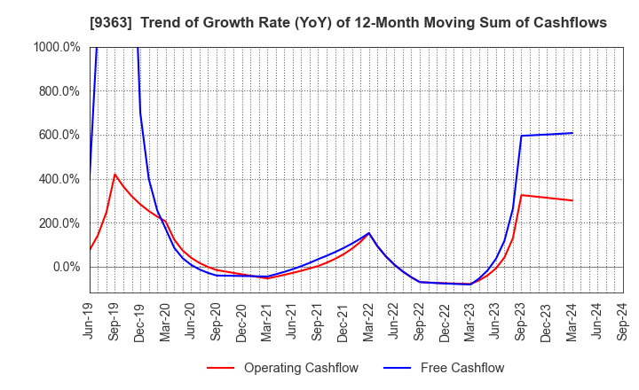 9363 DAIUN CO.,LTD.: Trend of Growth Rate (YoY) of 12-Month Moving Sum of Cashflows