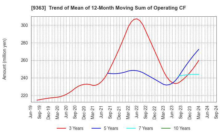 9363 DAIUN CO.,LTD.: Trend of Mean of 12-Month Moving Sum of Operating CF