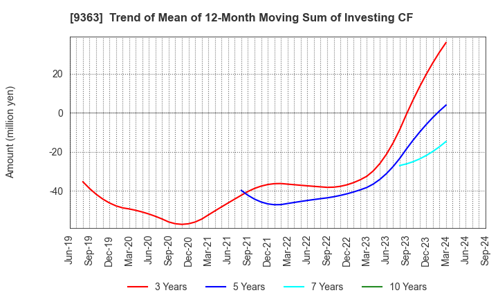 9363 DAIUN CO.,LTD.: Trend of Mean of 12-Month Moving Sum of Investing CF