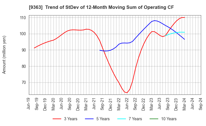 9363 DAIUN CO.,LTD.: Trend of StDev of 12-Month Moving Sum of Operating CF