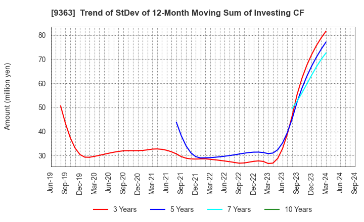 9363 DAIUN CO.,LTD.: Trend of StDev of 12-Month Moving Sum of Investing CF