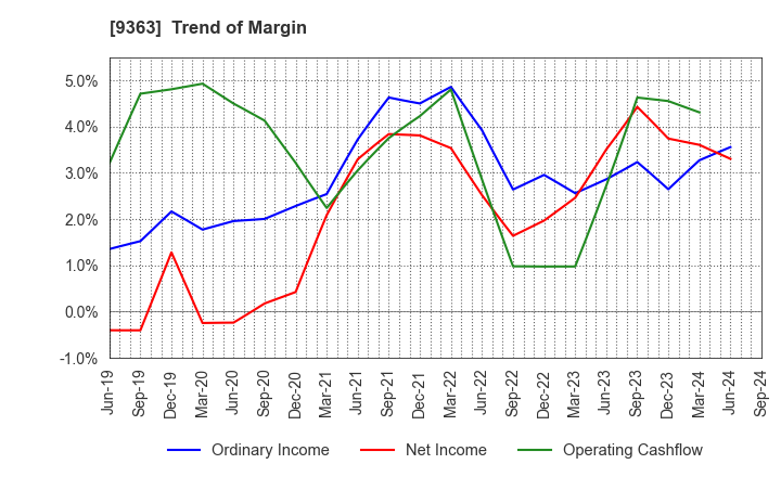 9363 DAIUN CO.,LTD.: Trend of Margin