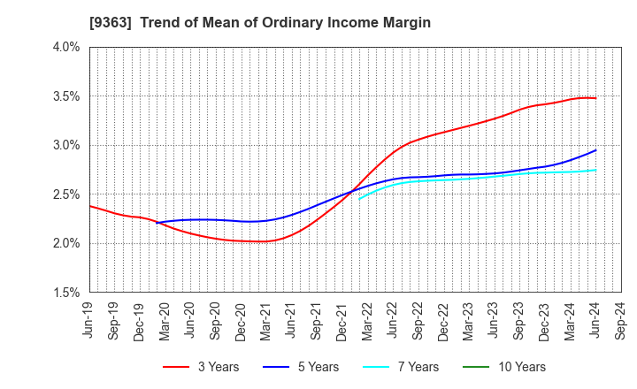 9363 DAIUN CO.,LTD.: Trend of Mean of Ordinary Income Margin