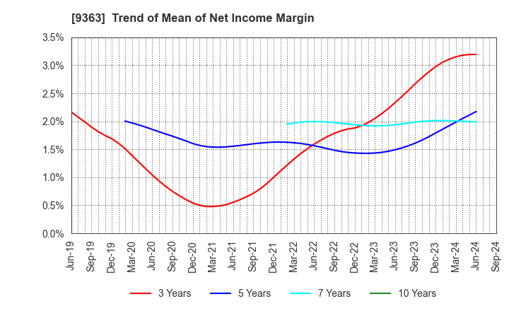 9363 DAIUN CO.,LTD.: Trend of Mean of Net Income Margin