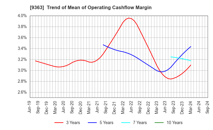 9363 DAIUN CO.,LTD.: Trend of Mean of Operating Cashflow Margin