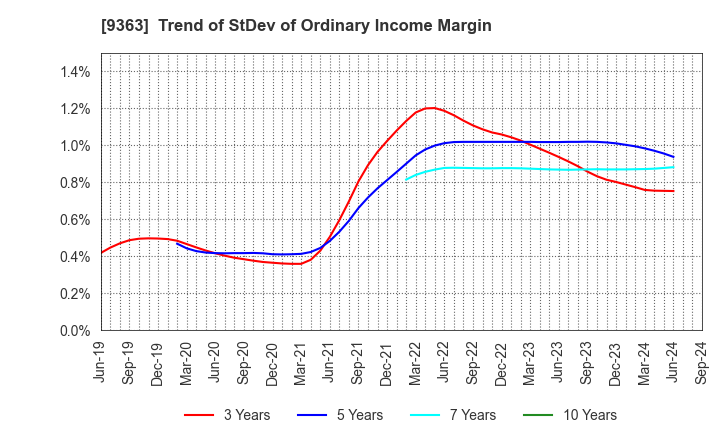 9363 DAIUN CO.,LTD.: Trend of StDev of Ordinary Income Margin