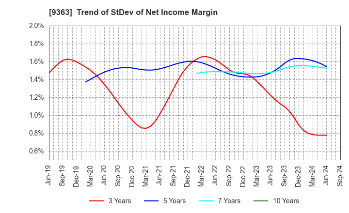 9363 DAIUN CO.,LTD.: Trend of StDev of Net Income Margin