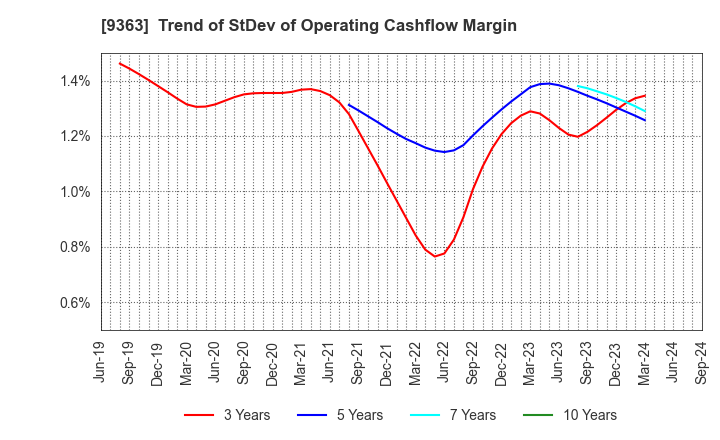 9363 DAIUN CO.,LTD.: Trend of StDev of Operating Cashflow Margin