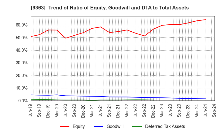 9363 DAIUN CO.,LTD.: Trend of Ratio of Equity, Goodwill and DTA to Total Assets