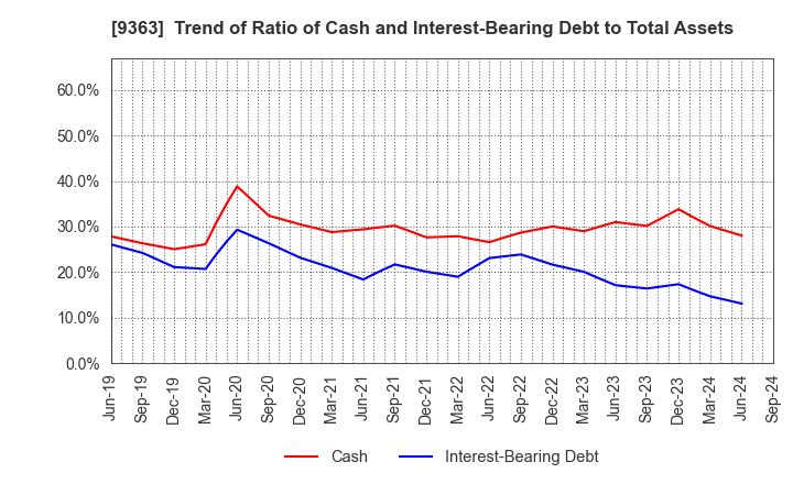 9363 DAIUN CO.,LTD.: Trend of Ratio of Cash and Interest-Bearing Debt to Total Assets