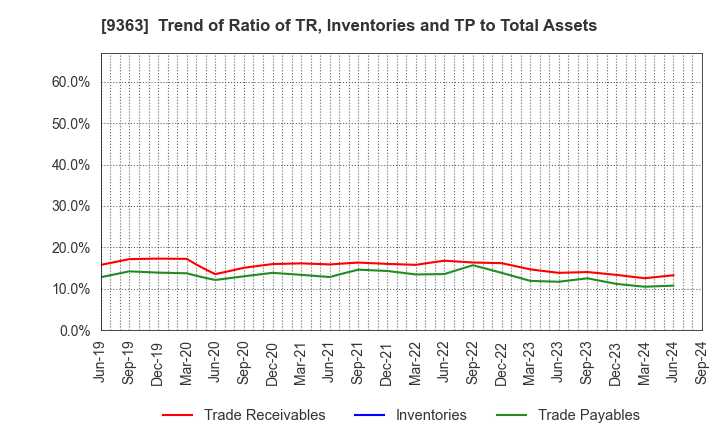 9363 DAIUN CO.,LTD.: Trend of Ratio of TR, Inventories and TP to Total Assets