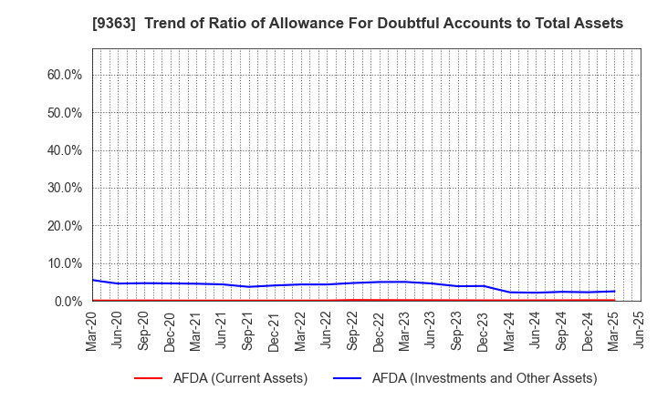 9363 DAIUN CO.,LTD.: Trend of Ratio of Allowance For Doubtful Accounts to Total Assets