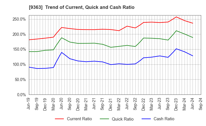 9363 DAIUN CO.,LTD.: Trend of Current, Quick and Cash Ratio