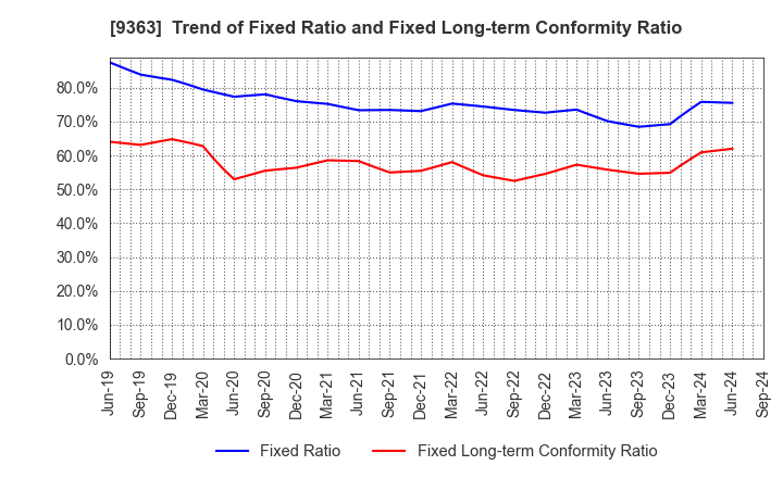 9363 DAIUN CO.,LTD.: Trend of Fixed Ratio and Fixed Long-term Conformity Ratio