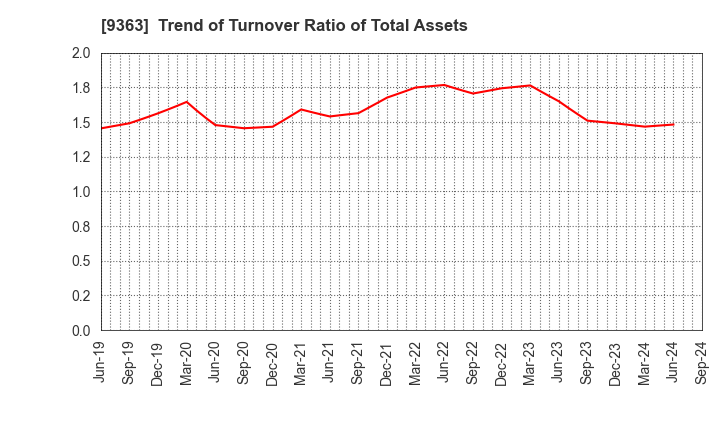 9363 DAIUN CO.,LTD.: Trend of Turnover Ratio of Total Assets