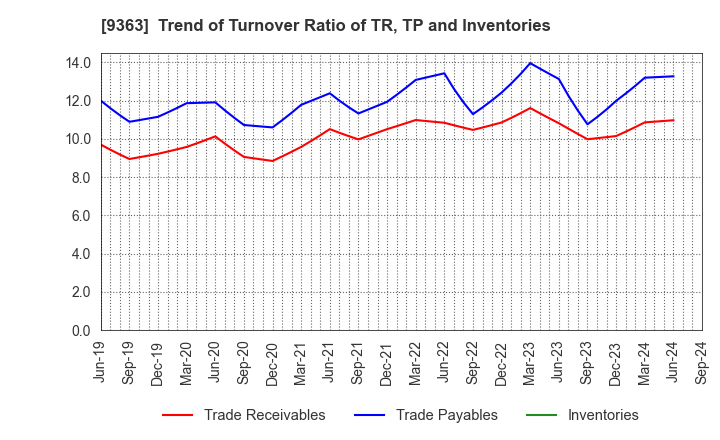 9363 DAIUN CO.,LTD.: Trend of Turnover Ratio of TR, TP and Inventories